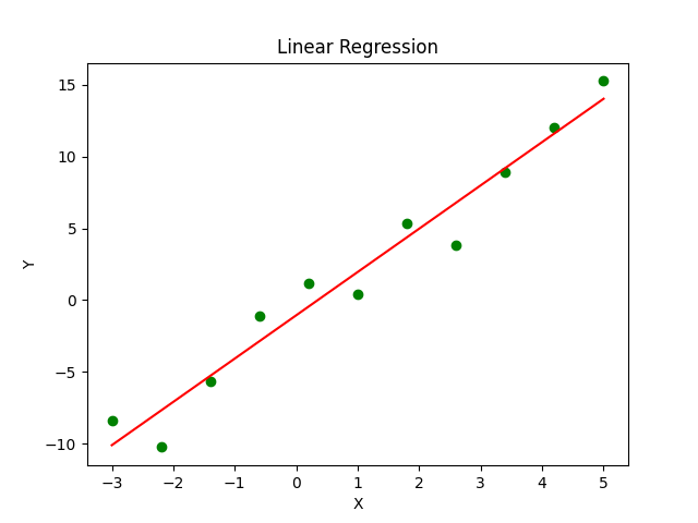 Regression line for given set of points using scipy.stats.linregress method